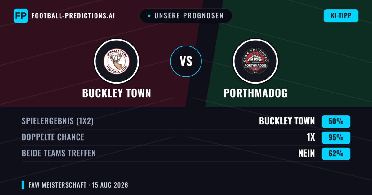 Unsere Prognosen: Buckley Town vs Porthmadog — Porthmadog — Sieg (44%); Über 2.5; Beide treffen: Ja