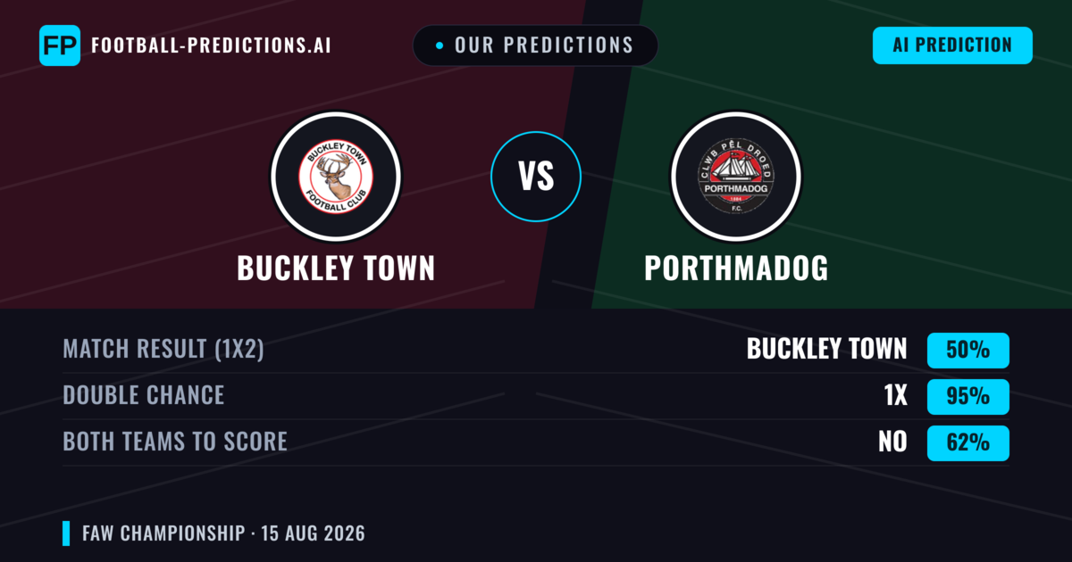 Our Predictions: Buckley Town vs Porthmadog — Porthmadog — Win (44%); over 2.5; Both teams to score: Yes
