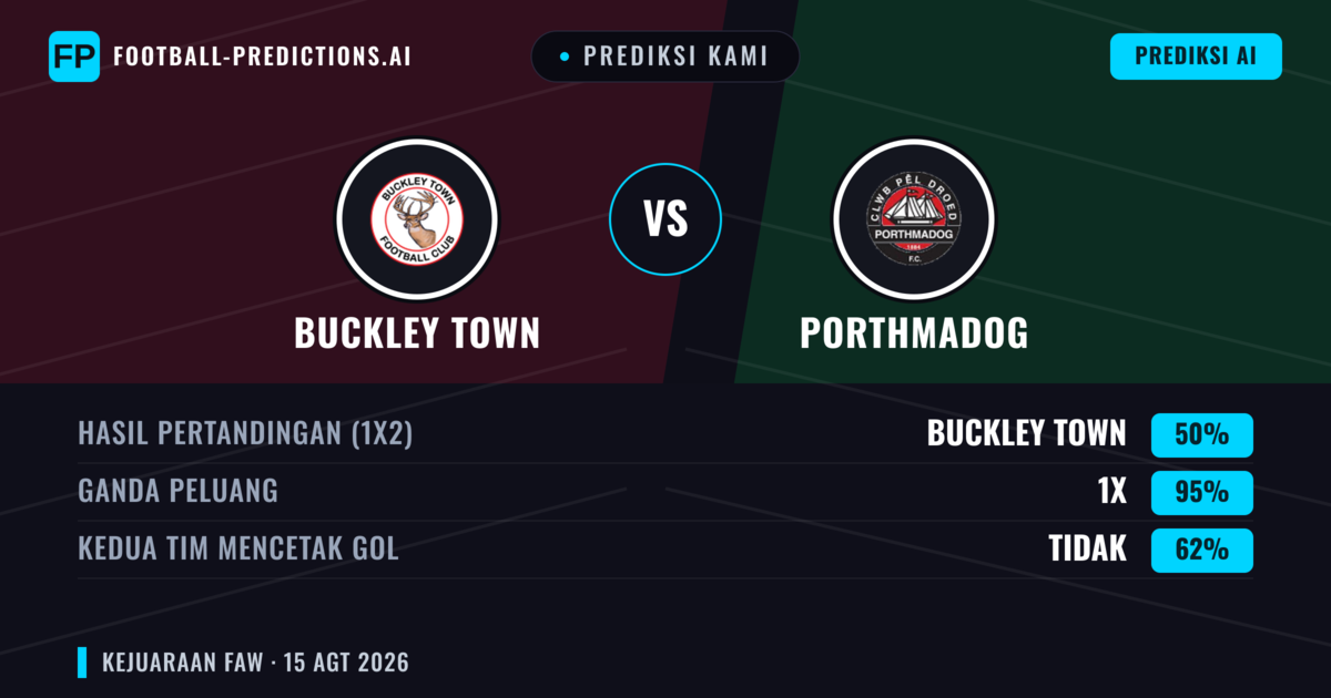 Prediksi kami: Buckley Town vs Porthmadog — Porthmadog — Menang (44%); Lebih 2.5; Kedua tim mencetak gol: Ya