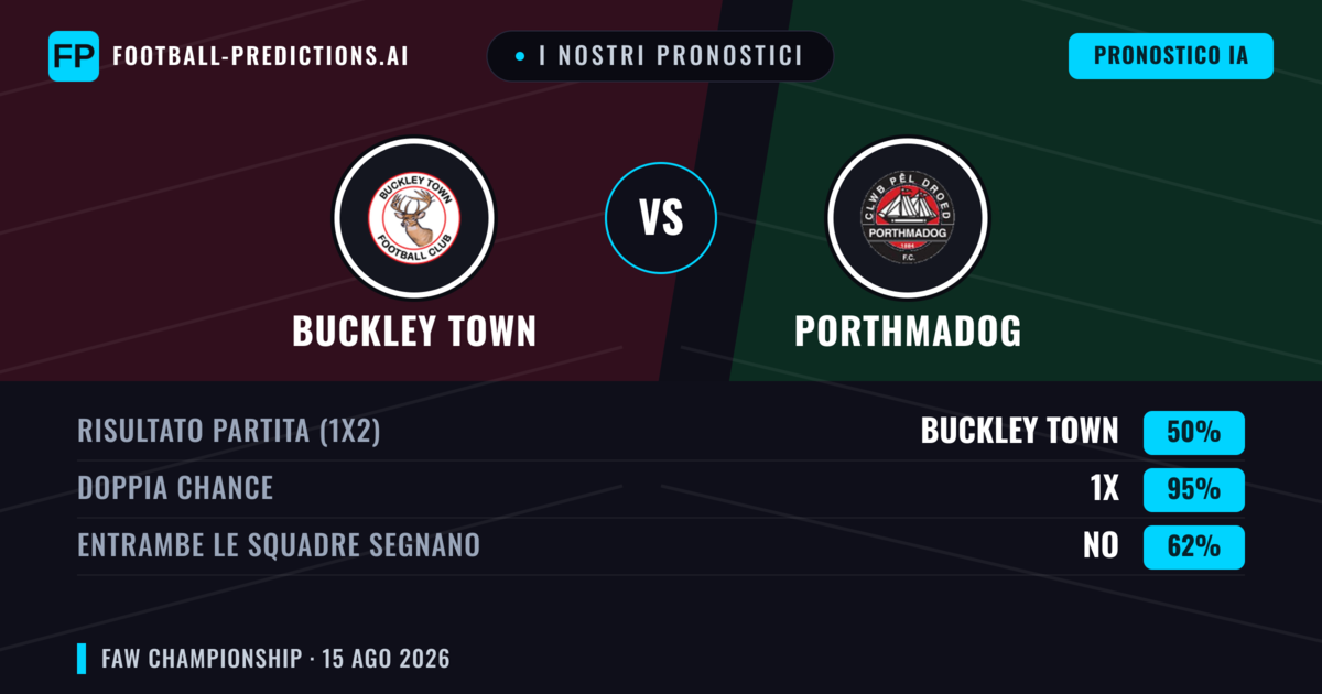 I nostri pronostici: Buckley Town vs Porthmadog — Porthmadog — Vince (44%); Oltre 2.5; Entrambe segnano: Sì
