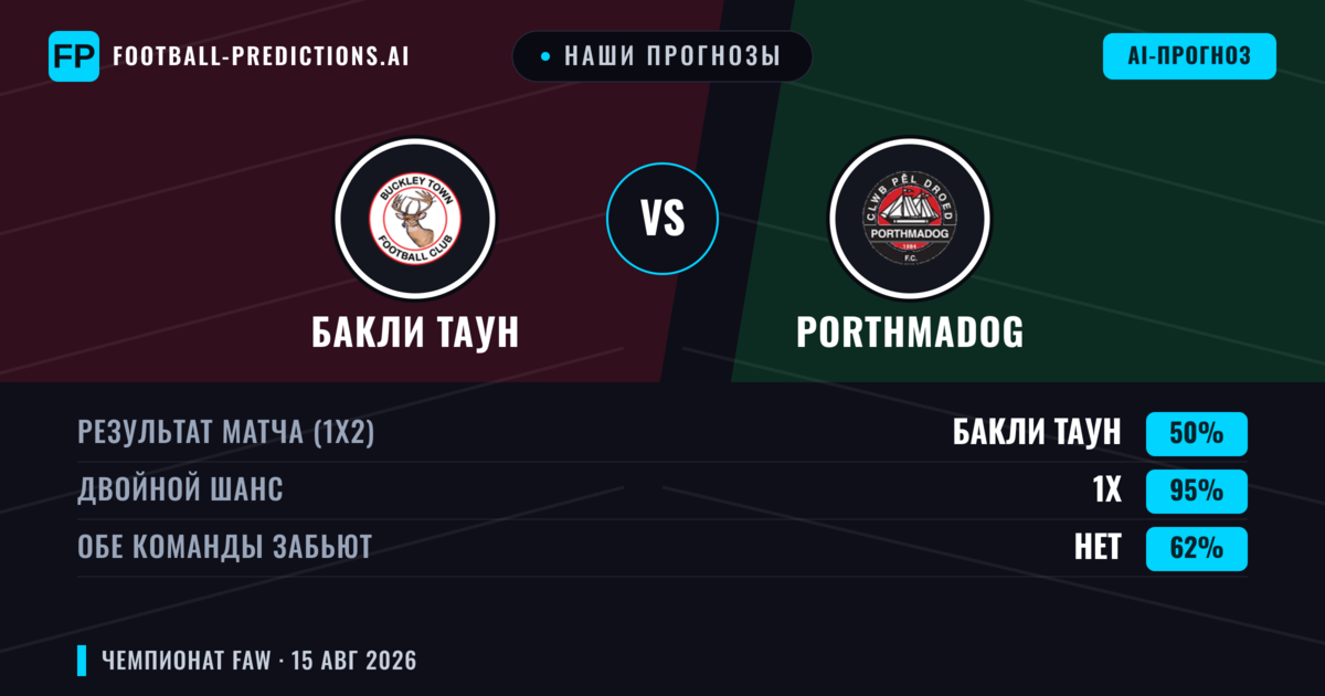 Наши прогнозы: Бакли Таун против Porthmadog — Porthmadog — Победа (44%); Больше 2.5; Обе забьют Да