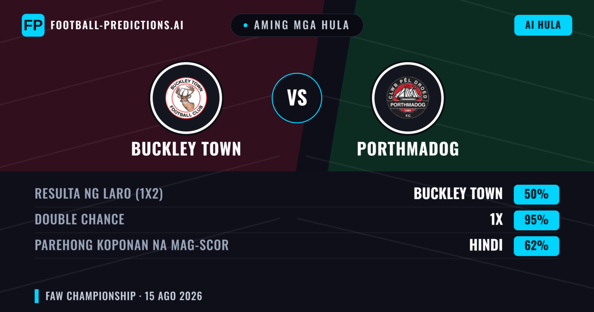 Aming mga hula: Buckley Town vs Porthmadog — Porthmadog — Manalo (44%); Over 2.5; Parehong magbubuo: Oo