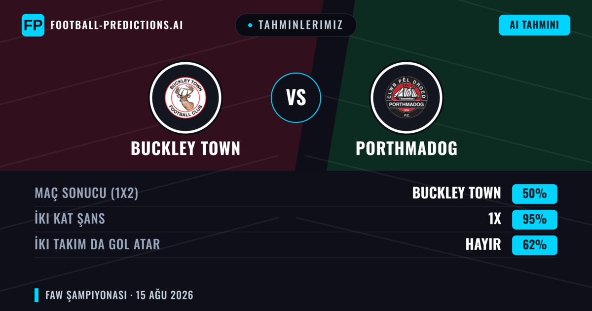 Tahminlerimiz: Buckley Town vs Porthmadog — Porthmadog — Kazanmak (44%); Üst 2.5; İki taraf da gol atar: Evet