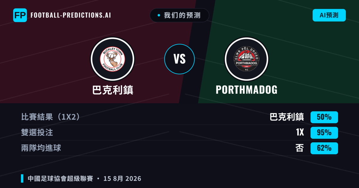 我们的预测: 巴克利鎮 對 Porthmadog — Porthmadog — 勝 (44%); 大球 2.5; 有進球