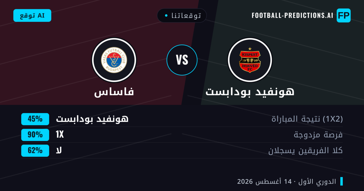 توقعاتنا: هونفيد بودابست ضد فاساس — فاساس — فوز (38%); أكثر من 2.5; هدفين أو أكثر