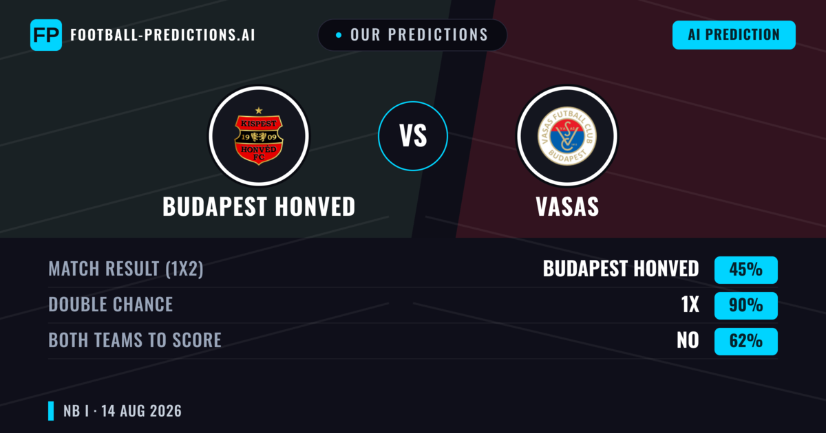 Our Predictions: Budapest Honved vs Vasas — Vasas — Win (38%); over 2.5; Both teams to score: Yes