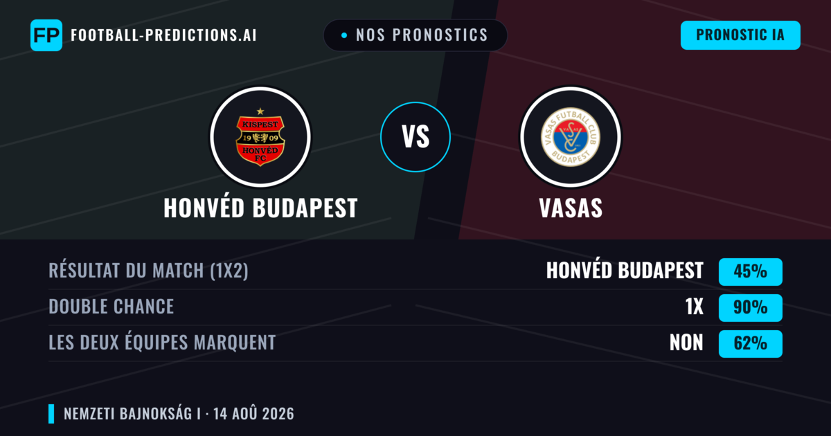 Nos pronostics: Honvéd Budapest vs Vasas — Vasas — Victoire (38%); Plus 2.5; Les deux marquent : Oui