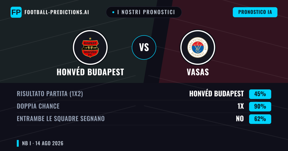 I nostri pronostici: Honvéd Budapest vs Vasas — Vasas — Vince (38%); Oltre 2.5; Entrambe segnano: Sì
