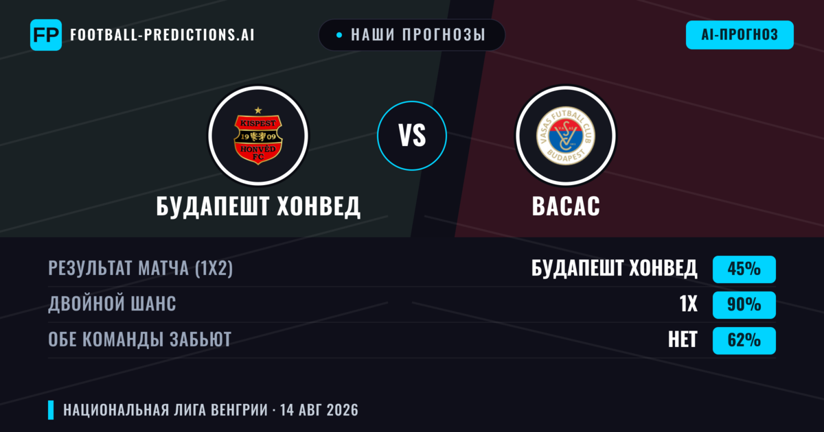 Наши прогнозы: Будапешт Хонвед против Васас — Васас — Победа (38%); Больше 2.5; Обе забьют Да