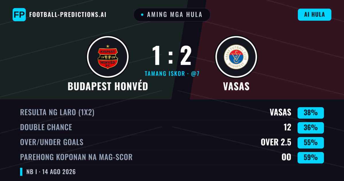 Aming mga hula: Budapest Honvéd vs Vasas — Vasas — Manalo (38%); Over 2.5; Parehong magbubuo: Oo