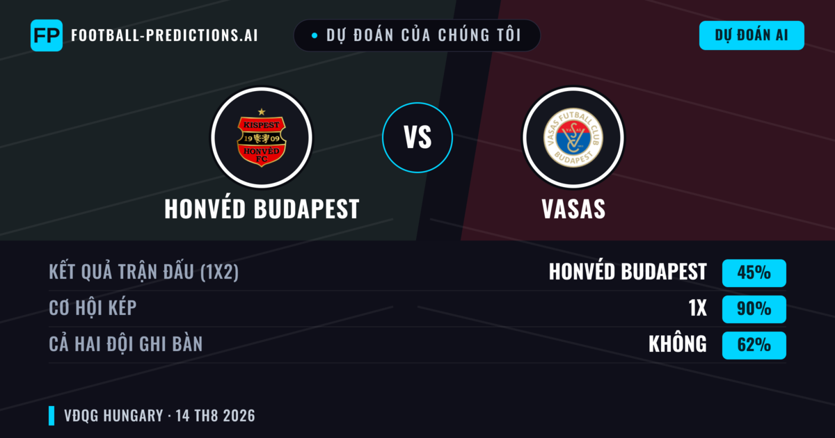 Dự đoán của chúng tôi: Honvéd Budapest vs Vasas — Vasas — Thắng (38%); Hơn 2.5; Cả hai ghi bàn: Có