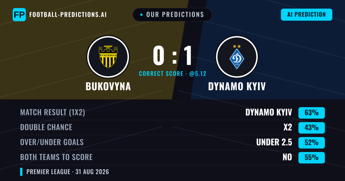 Our Predictions: Bukovyna vs Dynamo Kyiv — Dynamo Kyiv — Win (63%); under 2.5; Both teams to score: No