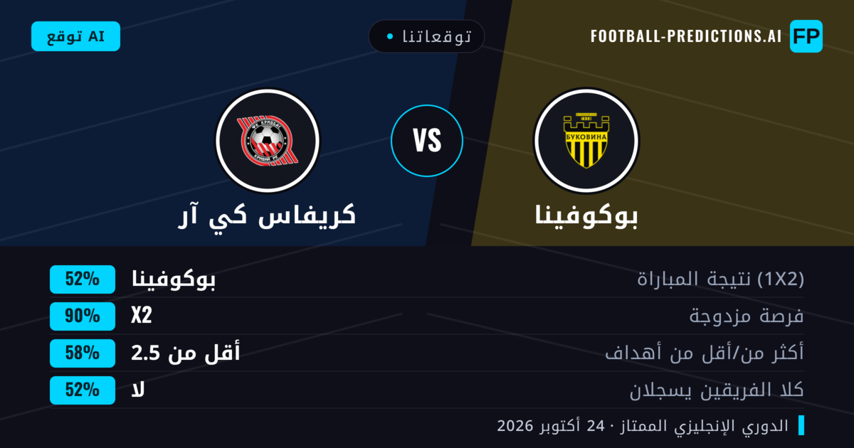 توقعاتنا: بوكوفينا ضد كريفاس كي آر — بوكوفينا — فوز (52%); أقل من 2.5; لا يسجل الطرفان