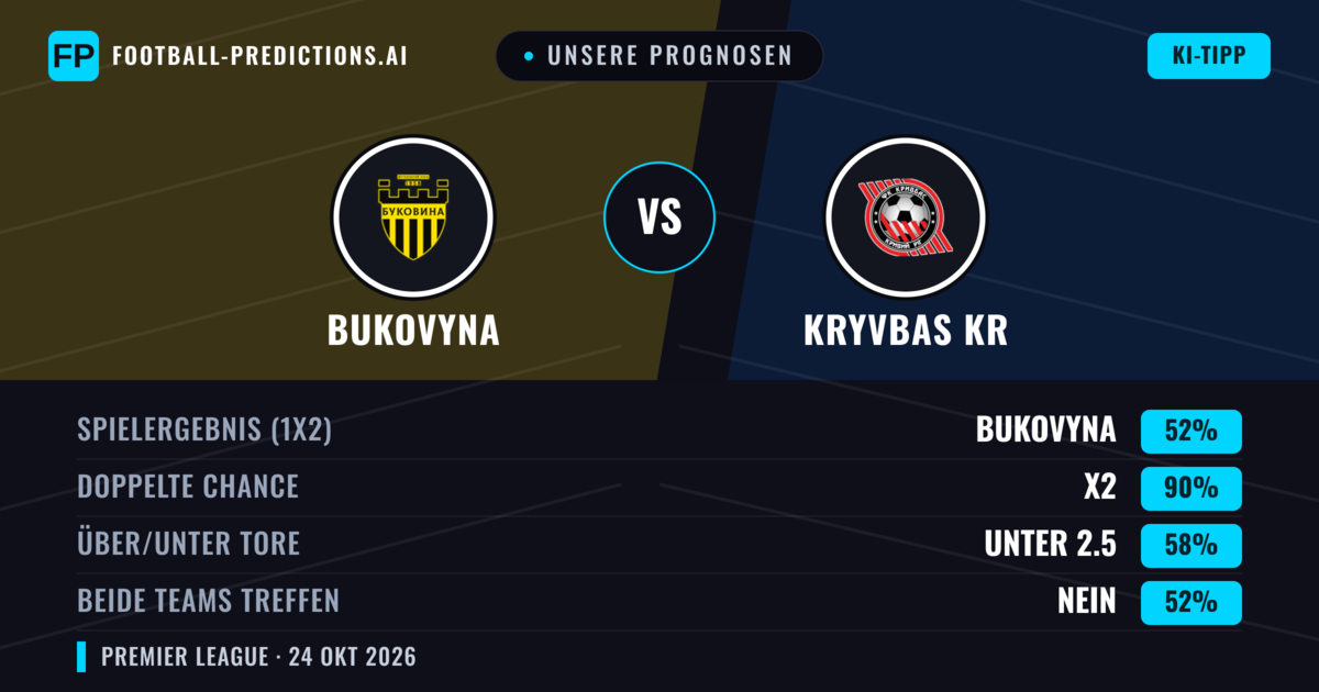 Unsere Prognosen: Bukovyna vs Kryvbas KR — Bukovyna — Sieg (52%); Unter 2.5; Beide treffen: Nein