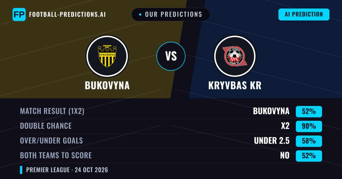 Our Predictions: Bukovyna vs Kryvbas KR — Bukovyna — Win (52%); under 2.5; Both teams to score: No