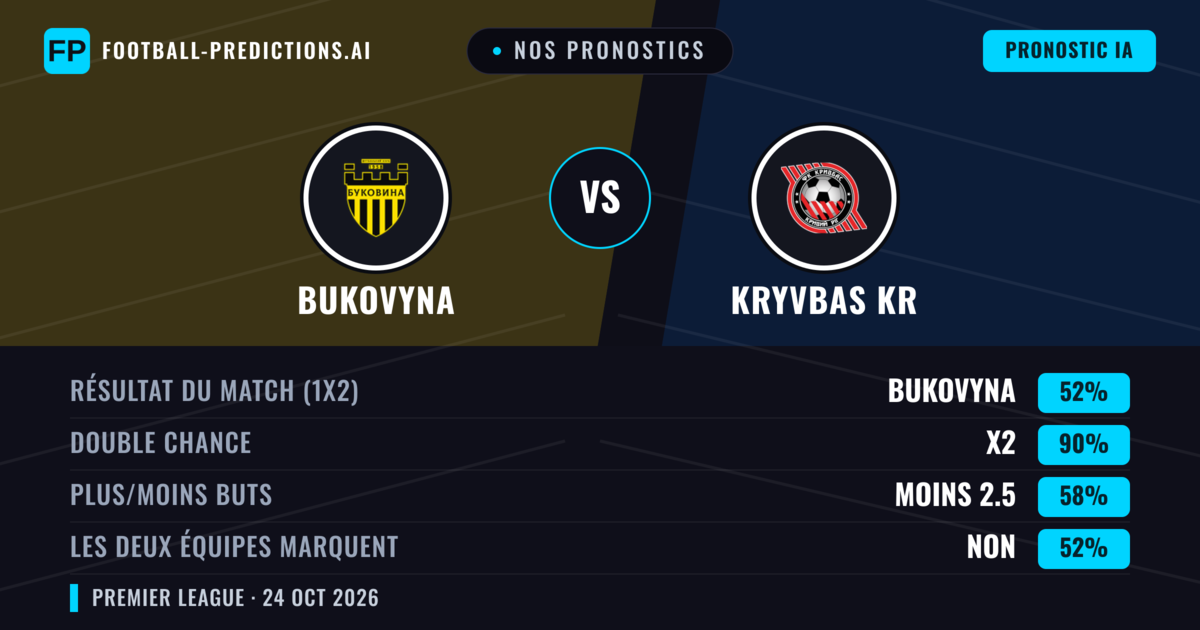 Nos pronostics: Bukovyna vs Kryvbas KR — Bukovyna — Victoire (52%); Moins 2.5; Les deux marquent : Non