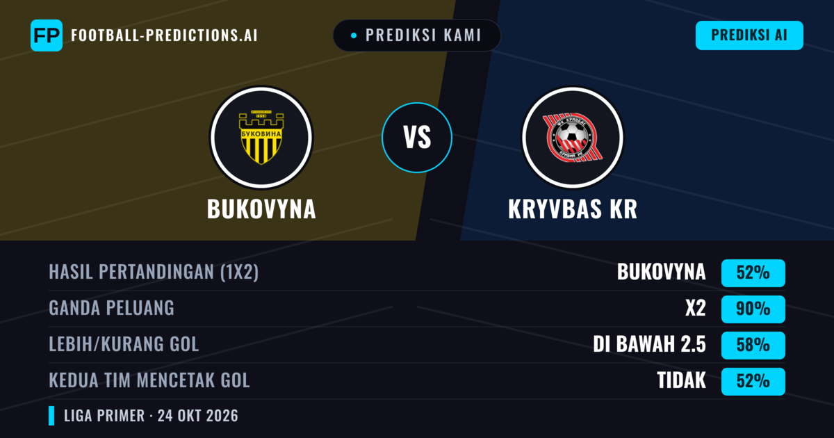 Prediksi kami: Bukovyna vs Kryvbas KR — Bukovyna — Menang (52%); Kurang 2.5; Kedua tim mencetak gol: Tidak