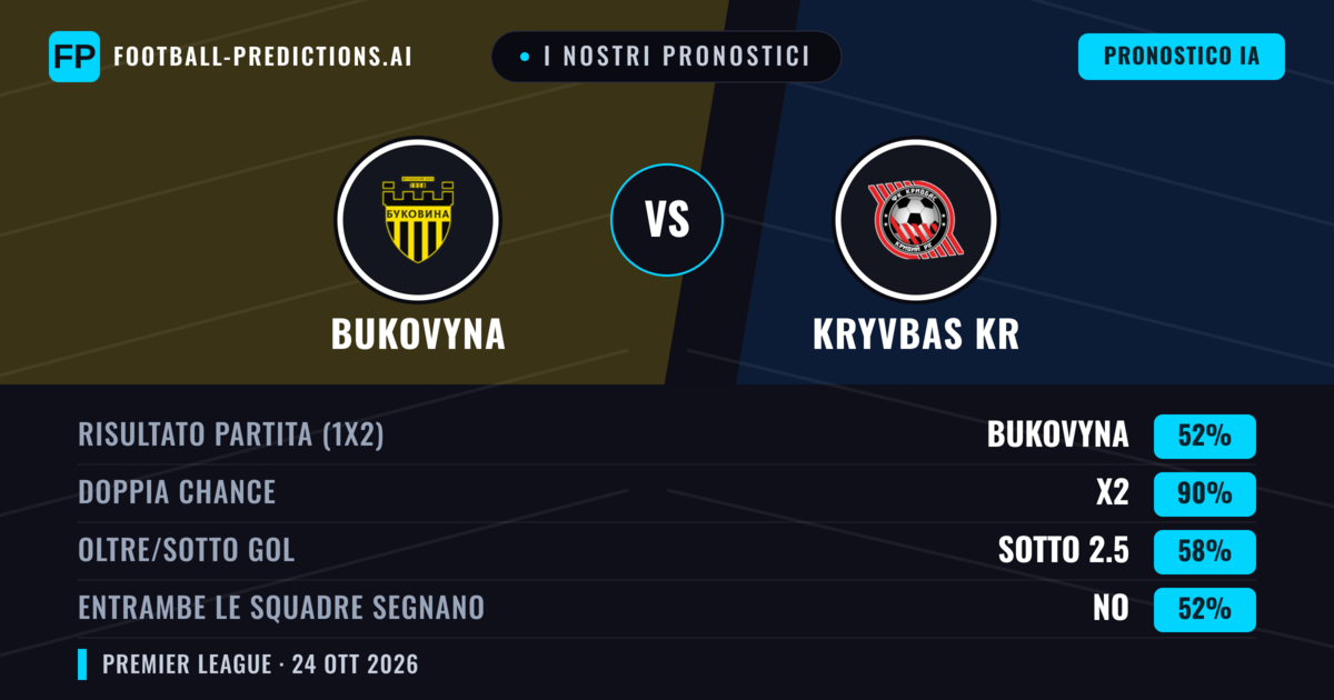 I nostri pronostici: Bukovyna vs Kryvbas KR — Bukovyna — Vince (52%); Sotto 2.5; Entrambe segnano: No