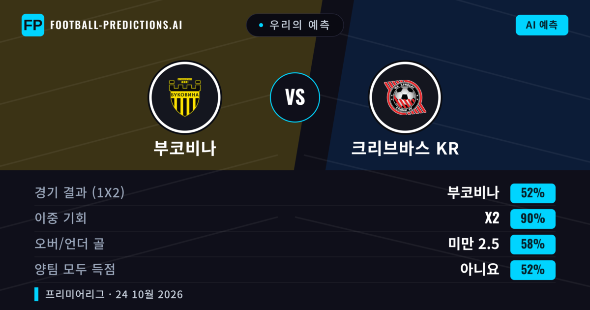 우리의 예측: 부코비나 vs 크리브바스 KR — 부코비나 — 승리 (52%); 미만 2.5; 양팀 모두 득점: 아니오