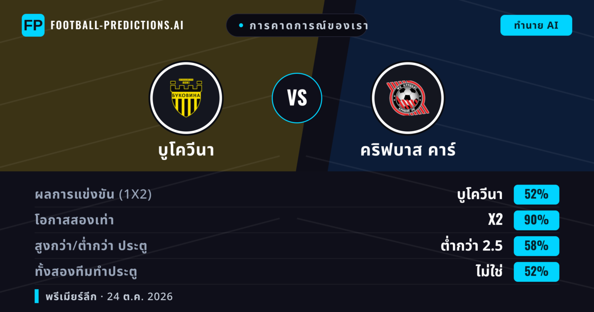 การคาดการณ์ของเรา: บูโควีนา vs คริฟบาส คาร์ — บูโควีนา — ชนะ (52%); ต่ำกว่า 2.5; ทั้งสองทีมทำประตู: ไม่ใช่