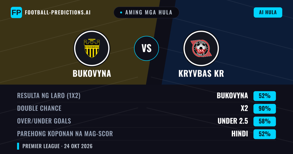 Aming mga hula: Bukovyna vs Kryvbas KR — Bukovyna — Manalo (52%); Under 2.5; Parehong magbubuo: Hindi