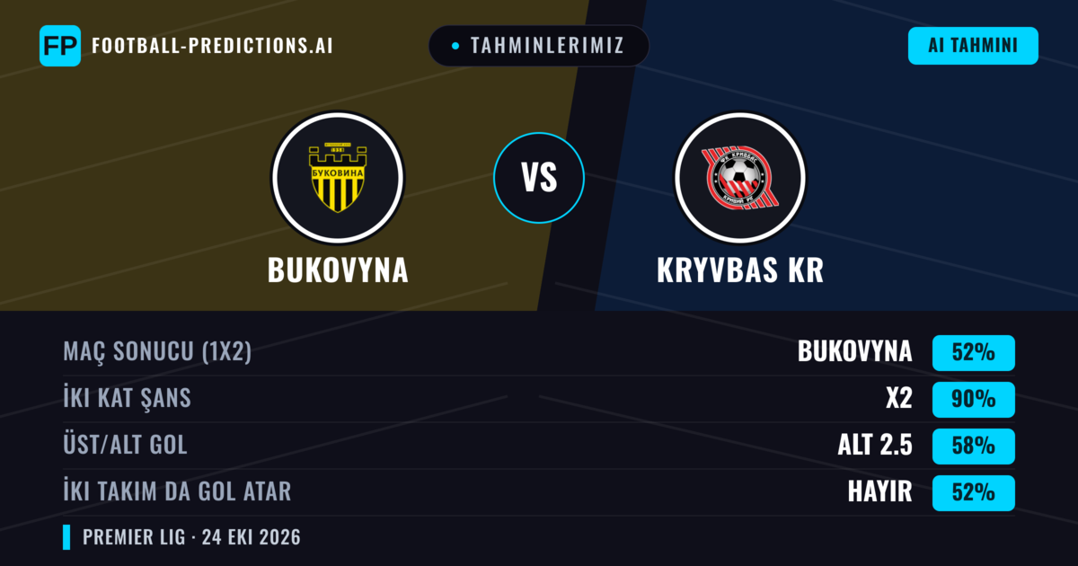 Tahminlerimiz: Bukovyna vs Kryvbas KR — Bukovyna — Kazanmak (52%); Alt 2.5; İki taraf da gol atar: Hayır