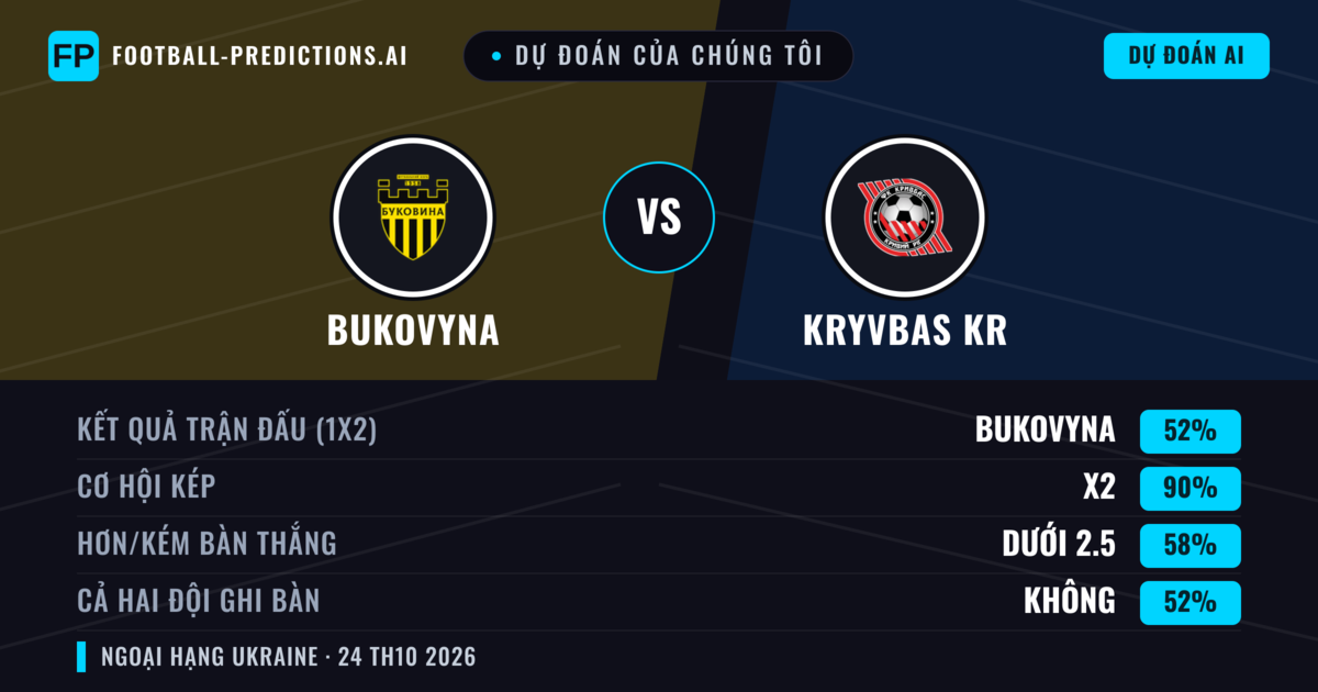 Dự đoán của chúng tôi: Bukovyna vs Kryvbas KR — Bukovyna — Thắng (52%); Ít hơn 2.5; Cả hai ghi bàn: Không