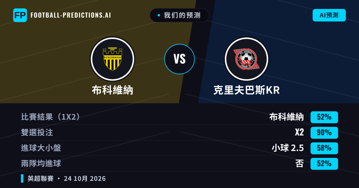 我们的预测: 布科維納 對 克里夫巴斯KR — 布科維納 — 勝 (52%); 小球 2.5; 無進球