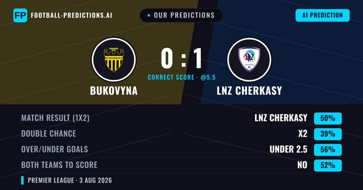 Our Predictions: Bukovyna vs LNZ Cherkasy — LNZ Cherkasy — Win (47%); under 2.5; Both teams to score: No
