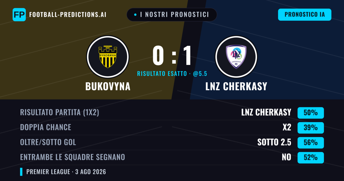 I nostri pronostici: Bukovyna vs LNZ Cherkasy — LNZ Cherkasy — Vince (47%); Sotto 2.5; Entrambe segnano: No