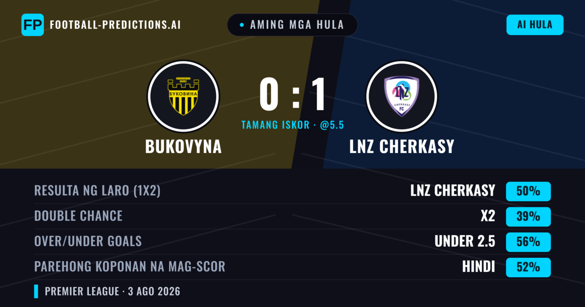Aming mga hula: Bukovyna vs LNZ Cherkasy — LNZ Cherkasy — Manalo (47%); Under 2.5; Parehong magbubuo: Hindi