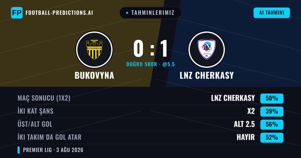 Tahminlerimiz: Bukovyna vs LNZ Cherkasy — LNZ Cherkasy — Kazanmak (47%); Alt 2.5; İki taraf da gol atar: Hayır
