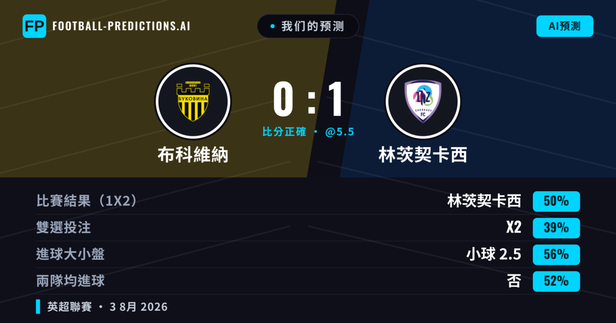 我们的预测: 布科維納 對 林茨契卡西 — 林茨契卡西 — 勝 (47%); 小球 2.5; 無進球