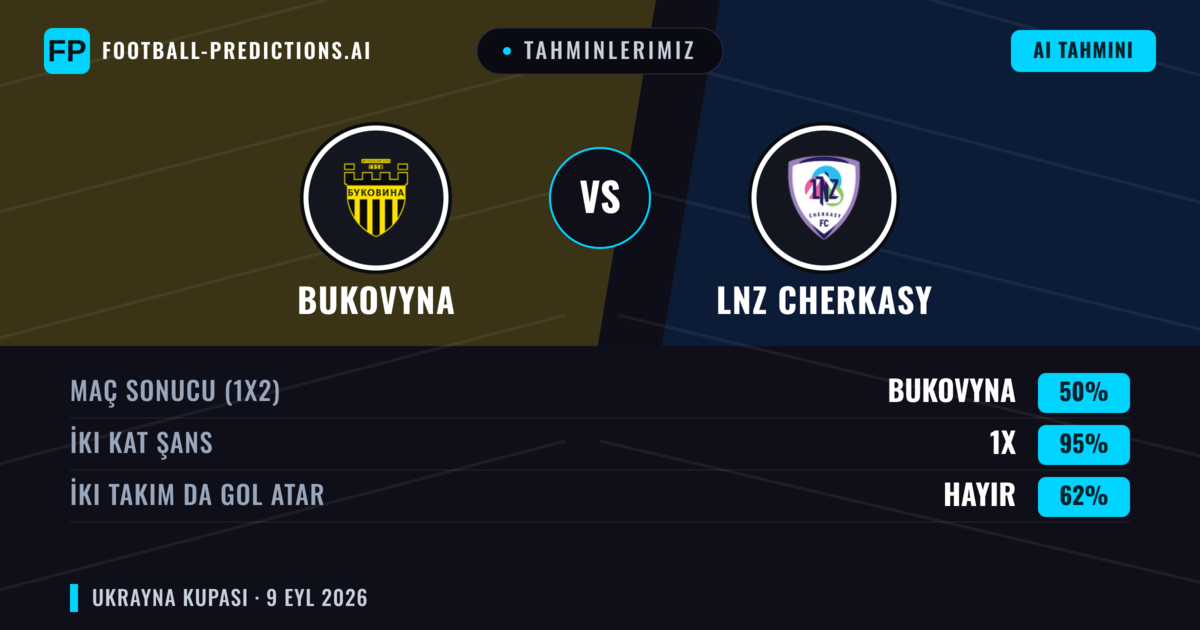 Tahminlerimiz: Bukovyna vs LNZ Cherkasy — Beraberlik (50%); İki taraf da gol atar: Hayır