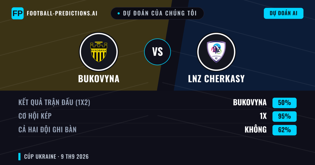 Dự đoán của chúng tôi: Bukovyna vs LNZ Cherkasy — Hòa (50%); Cả hai ghi bàn: Không