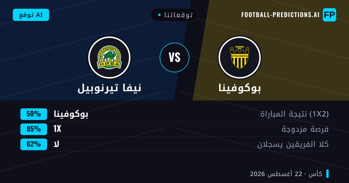 توقعاتنا: نيفا تيرنوبيل ضد بوكوفينا — بوكوفينا — فوز (59%); أكثر من 2.5; لا يسجل الطرفان
