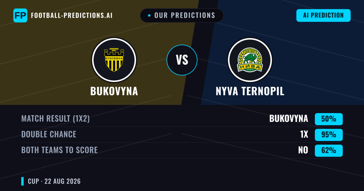 Our Predictions: Nyva Ternopil vs Bukovyna — Bukovyna — Win (59%); over 2.5; Both teams to score: No