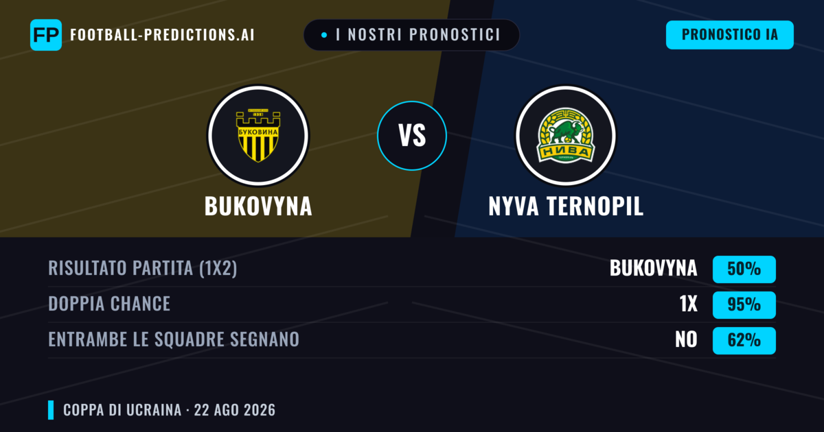 I nostri pronostici: Nyva Ternopil vs Bukovyna — Bukovyna — Vince (59%); Oltre 2.5; Entrambe segnano: No