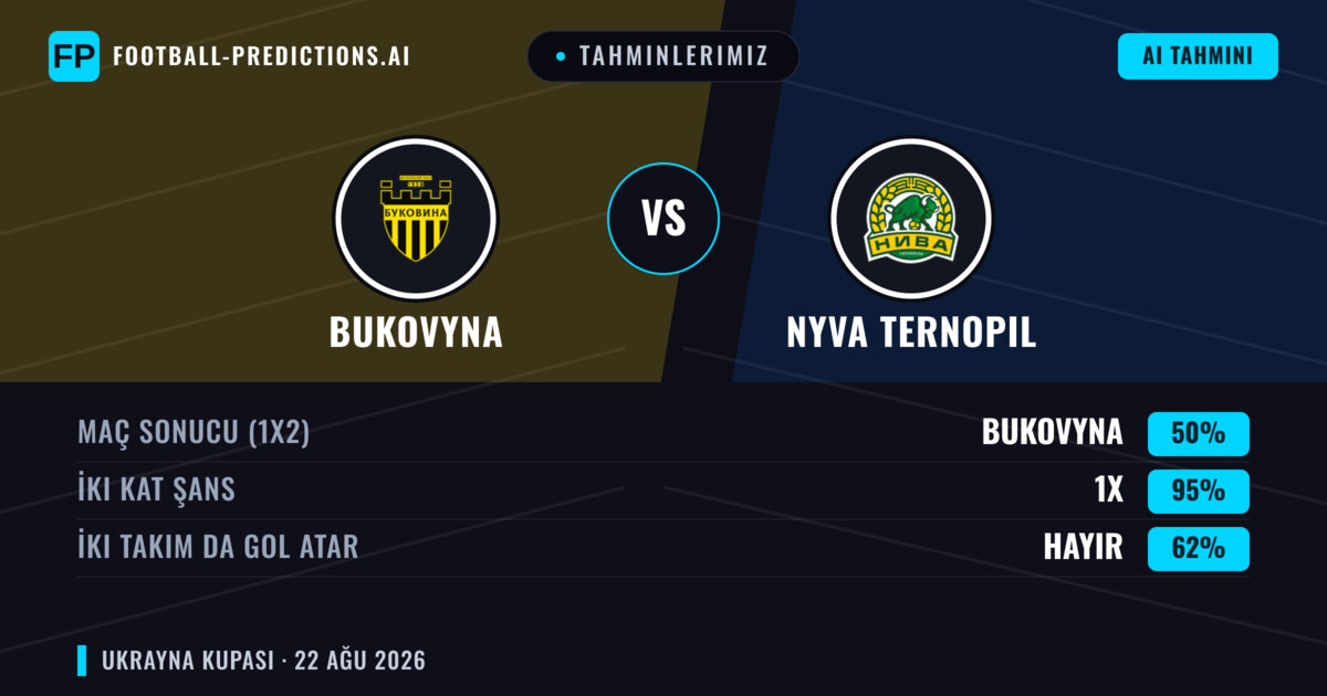 Tahminlerimiz: Nyva Ternopil vs Bukovyna — Bukovyna — Kazanmak (59%); Üst 2.5; İki taraf da gol atar: Hayır