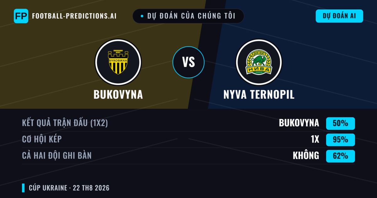 Dự đoán của chúng tôi: Nyva Ternopil vs Bukovyna — Bukovyna — Thắng (59%); Hơn 2.5; Cả hai ghi bàn: Không