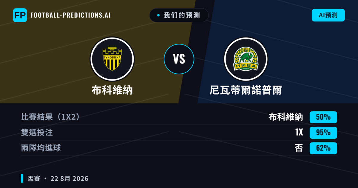 我们的预测: 尼瓦蒂爾諾普爾 對 布科維納 — 布科維納 — 勝 (59%); 大球 2.5; 無進球