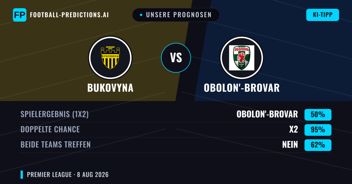 Unsere Prognosen: Bukovyna vs Obolon'-Brovar — Bukovyna — Sieg (48%); Unter 2.5; Beide treffen: Nein