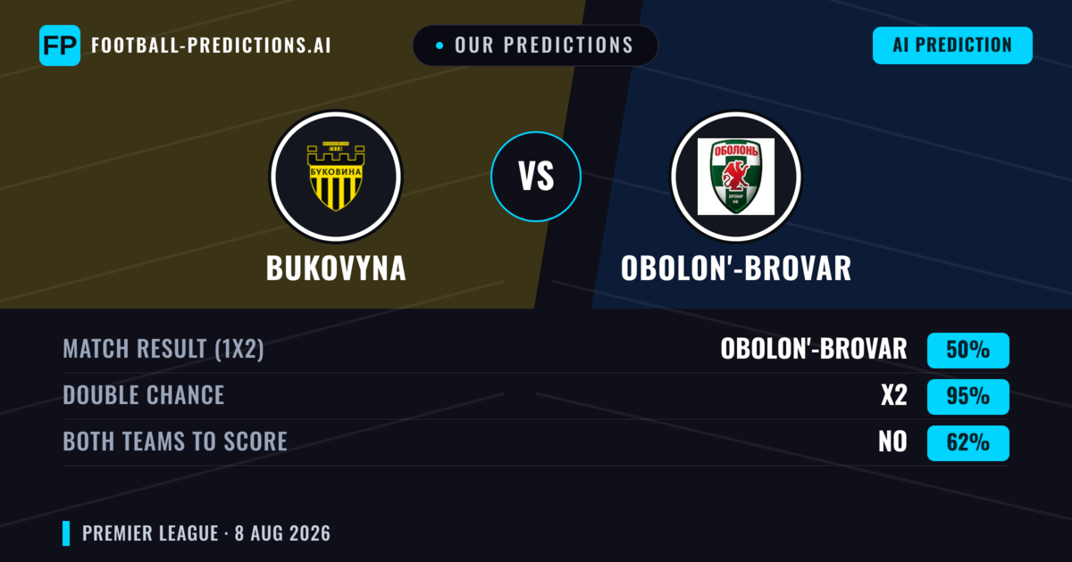 Our Predictions: Bukovyna vs Obolon'-Brovar — Bukovyna — Win (48%); under 2.5; Both teams to score: No