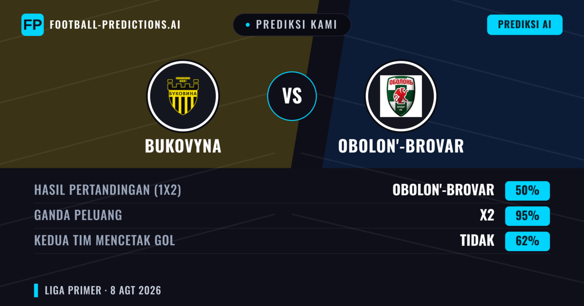 Prediksi kami: Bukovyna vs Obolon'-Brovar — Bukovyna — Menang (48%); Kurang 2.5; Kedua tim mencetak gol: Tidak