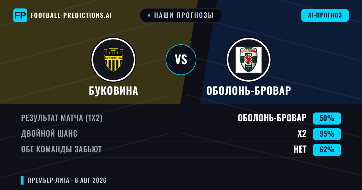 Наши прогнозы: Буковина против Оболонь-Бровар — Буковина — Победа (48%); Меньше 2.5; Обе забьют Нет