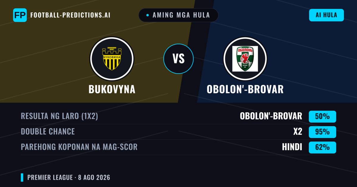 Aming mga hula: Bukovyna vs Obolon'-Brovar — Bukovyna — Manalo (48%); Under 2.5; Parehong magbubuo: Hindi