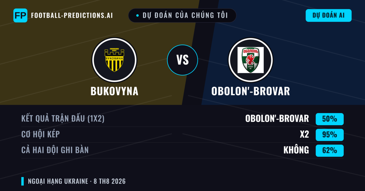 Dự đoán của chúng tôi: Bukovyna vs Obolon'-Brovar — Bukovyna — Thắng (48%); Ít hơn 2.5; Cả hai ghi bàn: Không