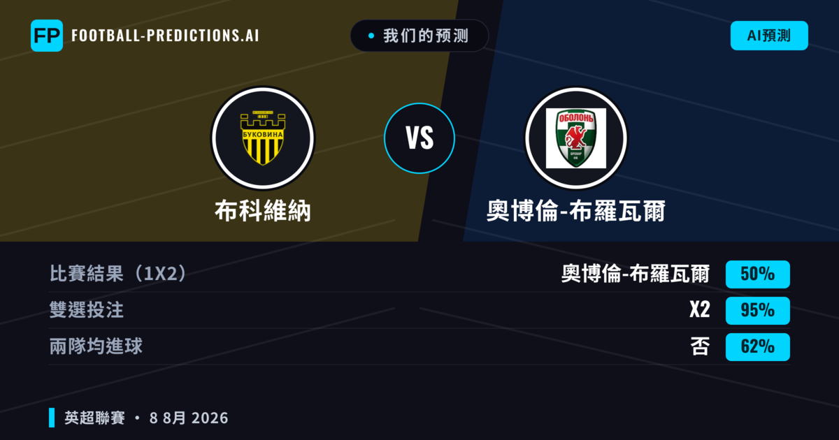 我们的预测: 布科維納 對 奧博倫-布羅瓦爾 — 布科維納 — 勝 (48%); 小球 2.5; 無進球