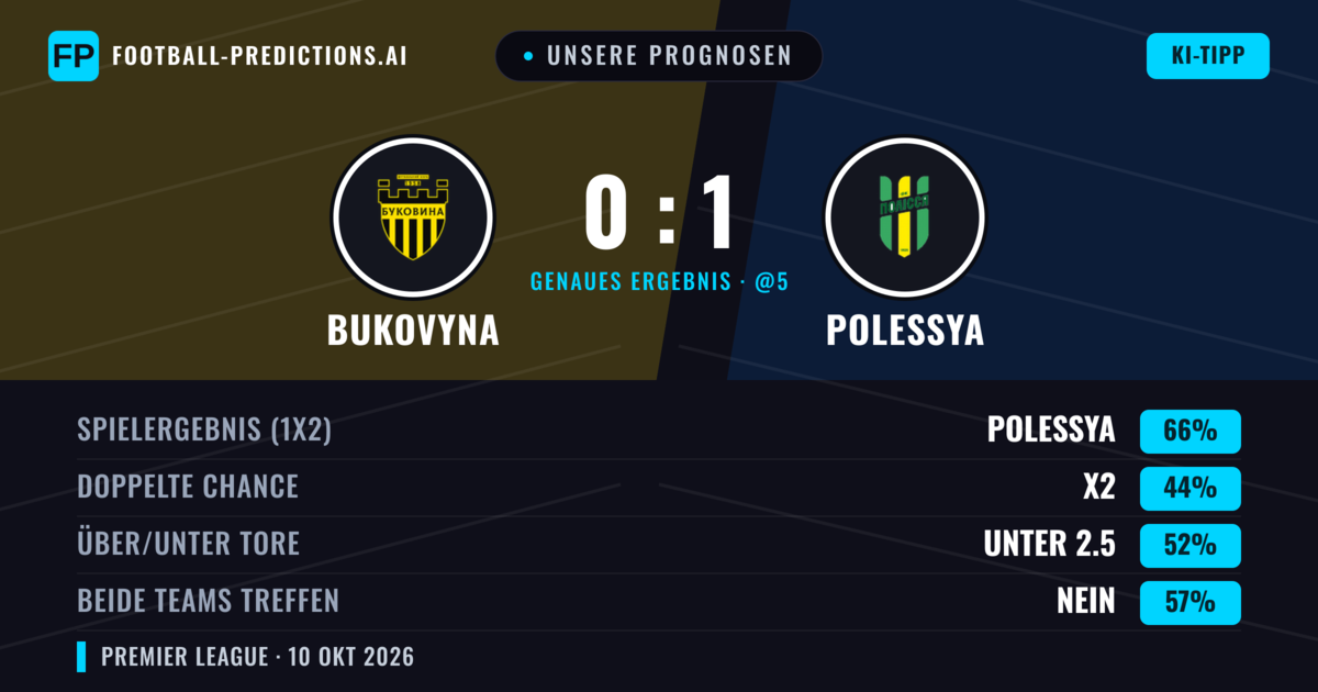 Unsere Prognosen: Bukovyna vs Polessya — Polessya — Sieg (66%); Unter 2.5; Beide treffen: Nein