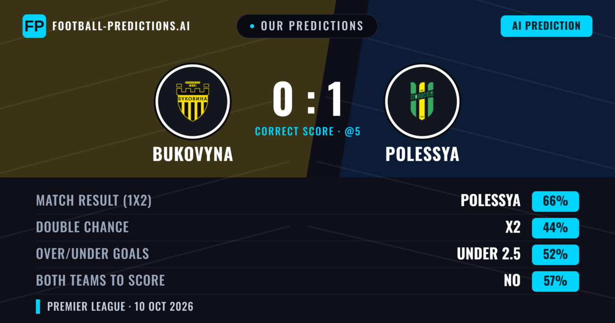 Our Predictions: Bukovyna vs Polessya — Polessya — Win (66%); under 2.5; Both teams to score: No